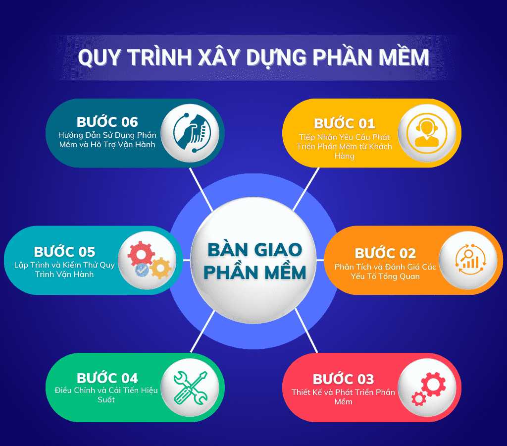 Các Quy Trình Thực Hiện Thiết Kế Phần Mềm